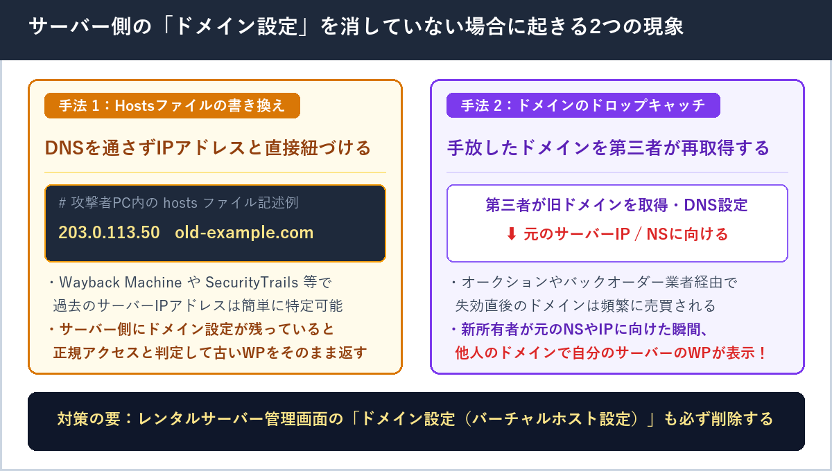 バーチャルホスト設定が残っている場合に攻撃者のHostsファイル書き換えや第三者のドロップキャッチによって古いWordPressが表示される仕組みの図解