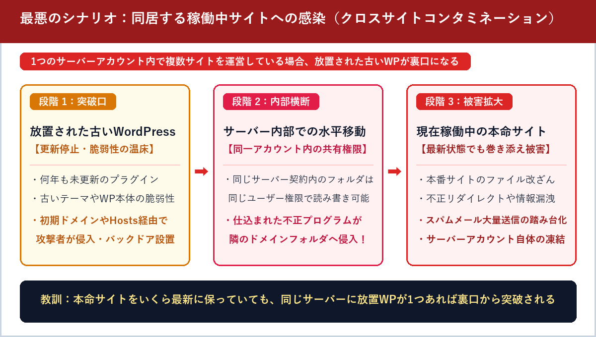 放置された古いWordPressが突破口となり、同一サーバーアカウント内の現在稼働中の別サイトまで改ざん・踏み台化されるクロスサイトコンタミネーションの図解