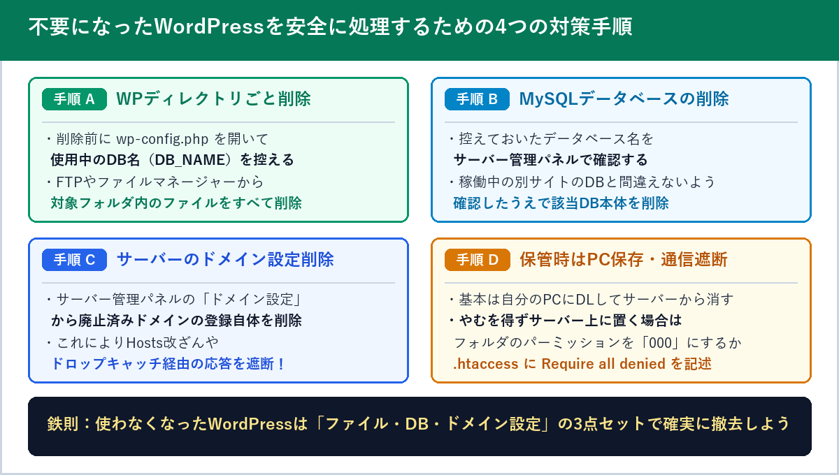 WordPressファイルの削除、MySQLデータベースの削除、サーバー管理画面のドメイン設定削除、および保管時のアクセス遮断手順の図解