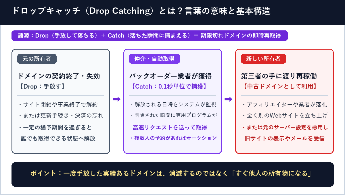 元の所有者が手放したドメインをバックオーダー業者が自動システムで即時取得し、第三者の手に渡るドロップキャッチの基本構造の図解