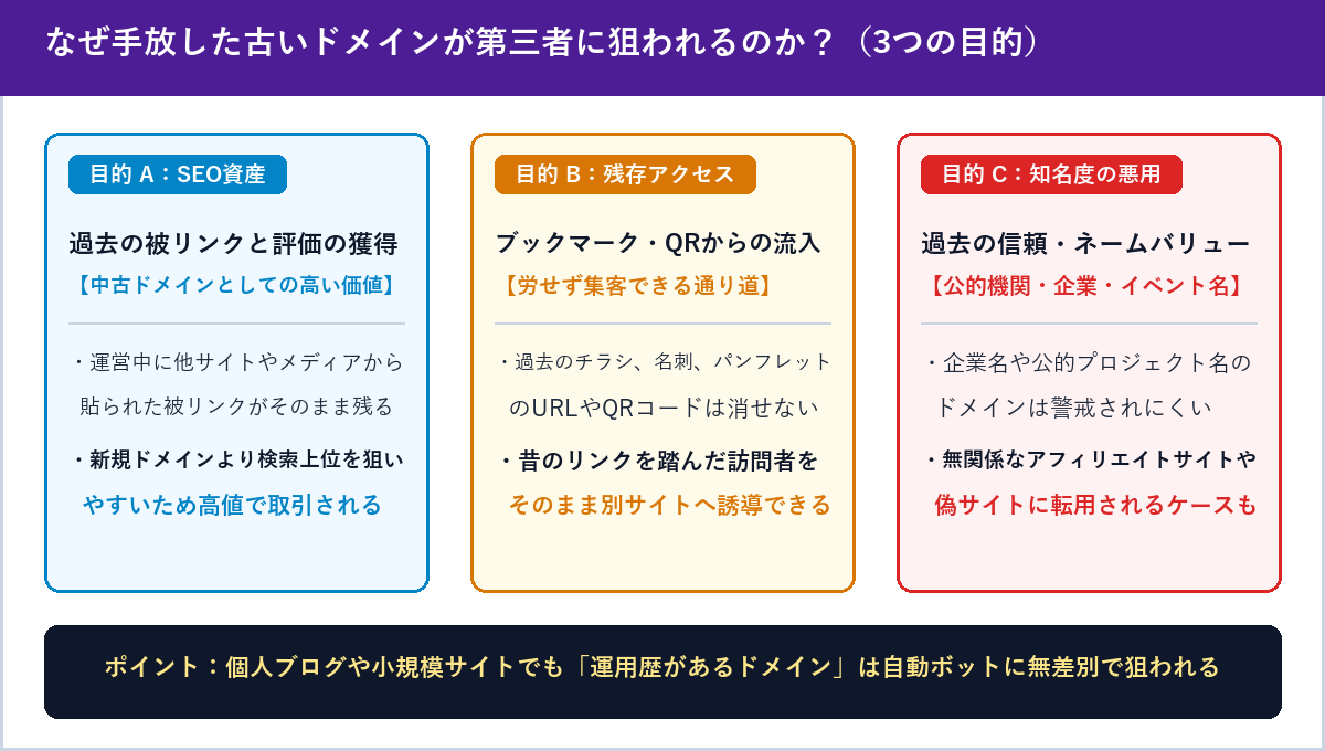 過去の被リンク・SEO資産、ブックマークやQRコードからの残存アクセス、過去の知名度や信頼性の悪用という3つの目的の図解