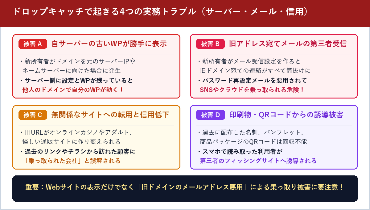 自サーバーの古いWordPressの勝手な再表示、旧アドレス宛てメールの第三者受信と乗っ取り、無関係なサイトへの転用、印刷物QRコード悪用の図解