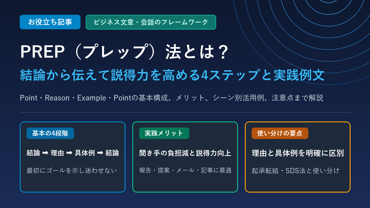 PREP法（Point・Reason・Example・Point）の4ステップ構成、メリット、シーン別活用例文、注意点を解説するアイキャッチ画像