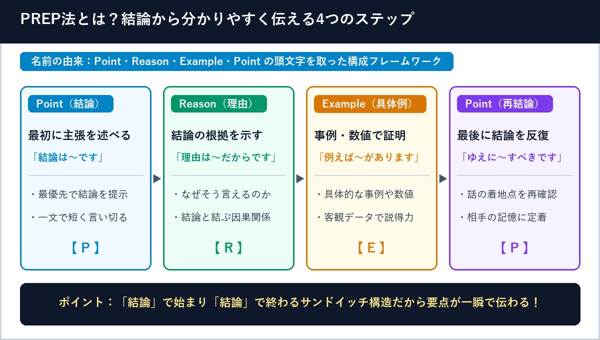 PREP法の4ステップであるPoint（結論）、Reason（理由）、Example（具体例・データ）、Point（再結論）の流れを示した図解
