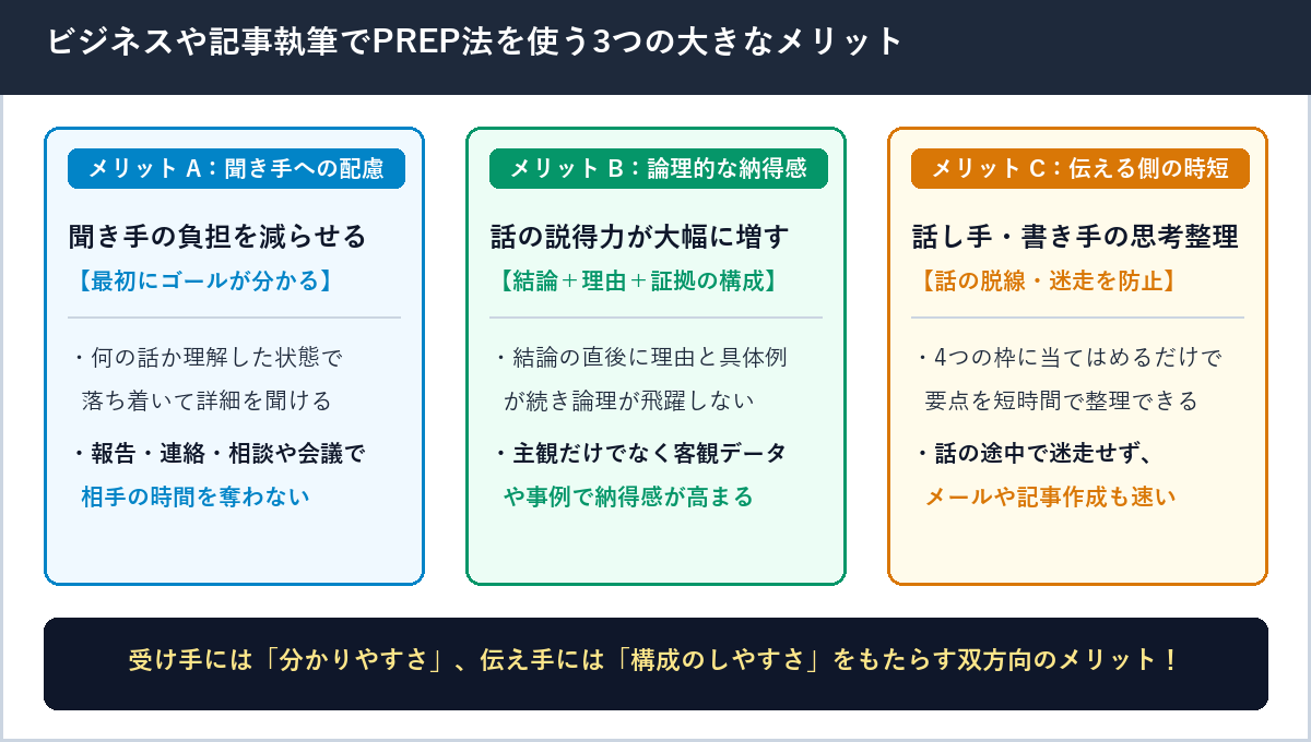 PREP法を使うメリット（聞き手のストレス軽減、説得力の向上、話し手・書き手の思考整理）をまとめた図解