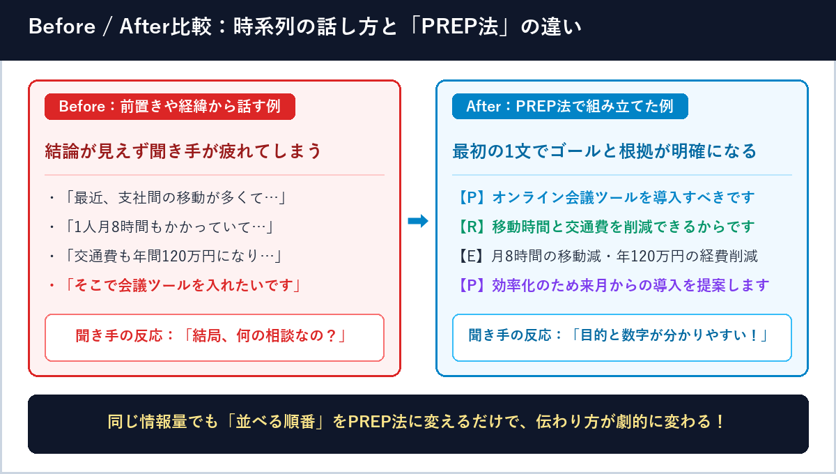 前置きや経緯から話すBefore例と、PREP法で結論から伝えるAfter例を比較した図解