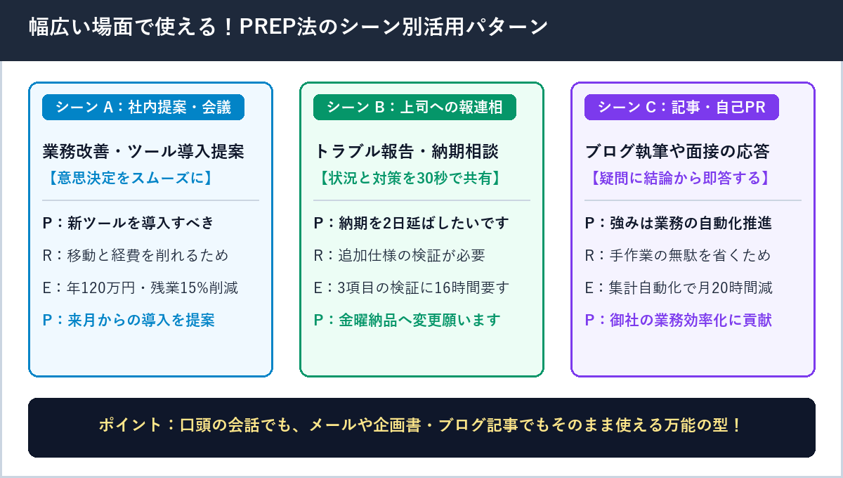 社内提案・会議、上司への報連相、ブログ執筆・自己PRの3つのシーンにおけるPREP法の活用例図解