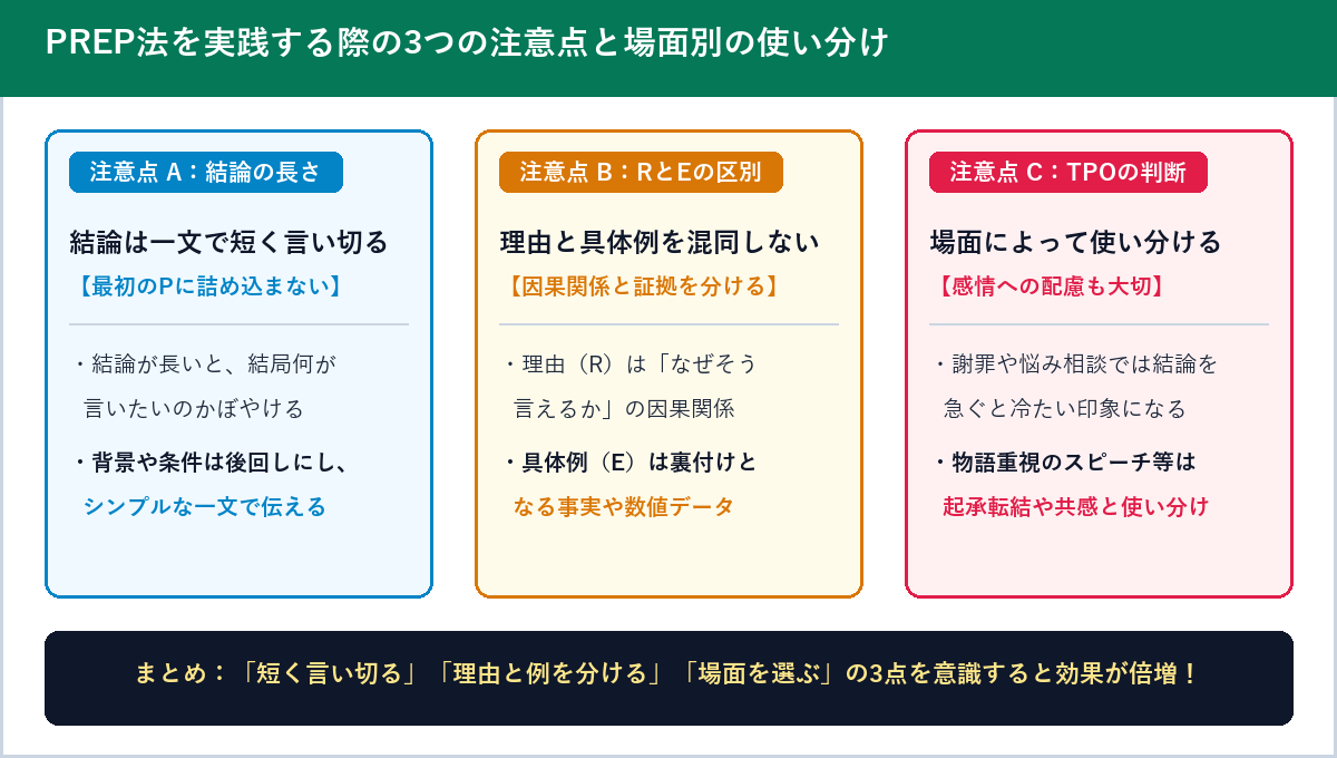 PREP法を実践する際の注意点（結論を一文で言い切る、理由と具体例を混同しない、場面によって使い分ける）の図解