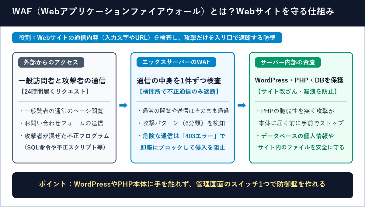 外部からのアクセスのうち攻撃パターンだけをエックスサーバーのWAFが検問所で遮断し、WordPressやPHP・データベースを守る仕組みの図解