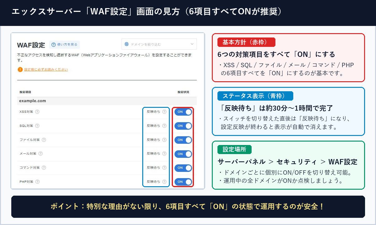エックスサーバーのサーバーパネルにあるWAF設定画面で6項目すべてをONにし、反映待ちステータスを確認する手順の図解