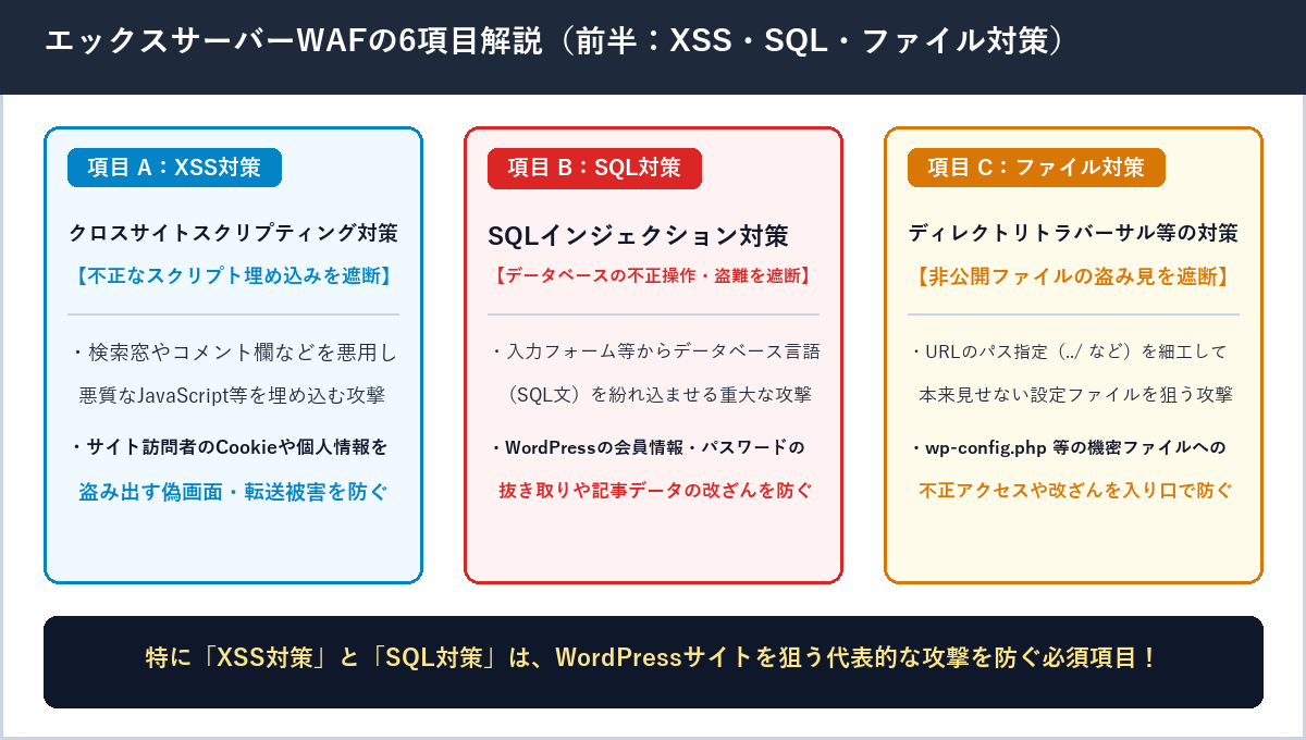 XSS対策（クロスサイトスクリプティング対策）、SQL対策（SQLインジェクション対策）、ファイル対策（ディレクトリトラバーサル対策）の役割の図解