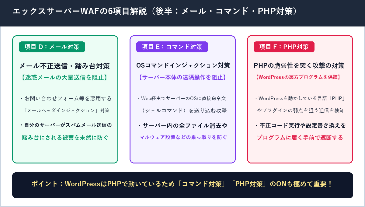 メール対策（不正送信対策）、コマンド対策（OSコマンドインジェクション対策）、PHP対策（PHPの脆弱性を突く攻撃対策）の役割の図解