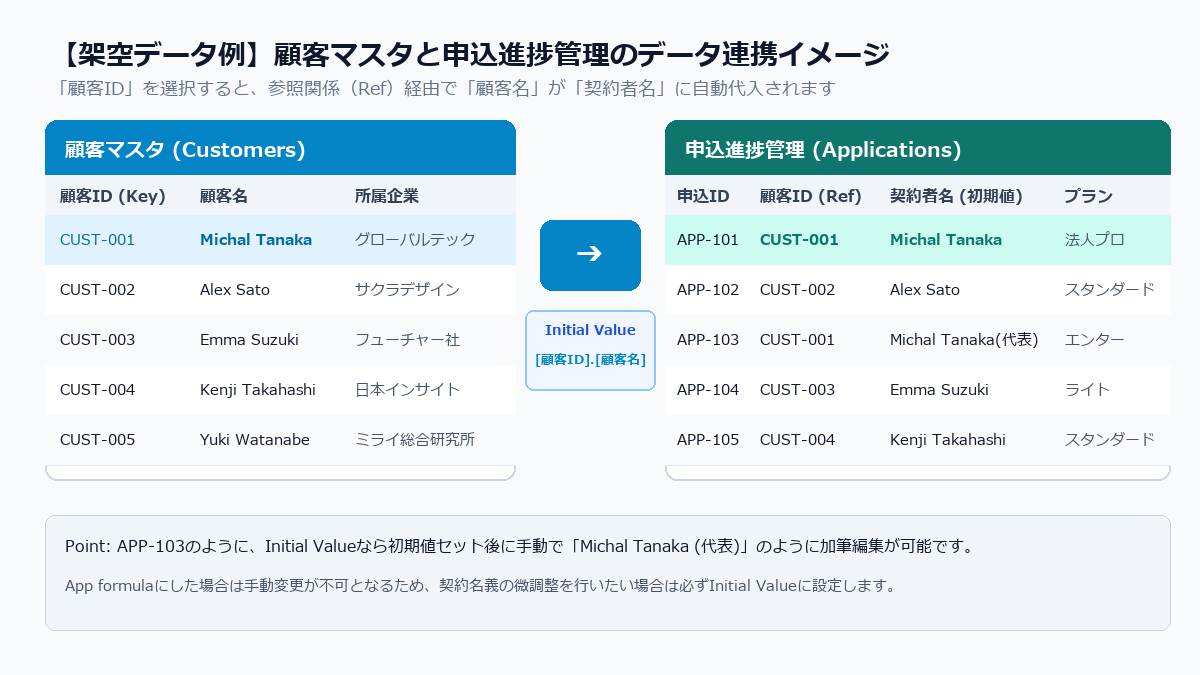 顧客マスタと申込進捗管理のテーブル連携イメージ（架空データ例）