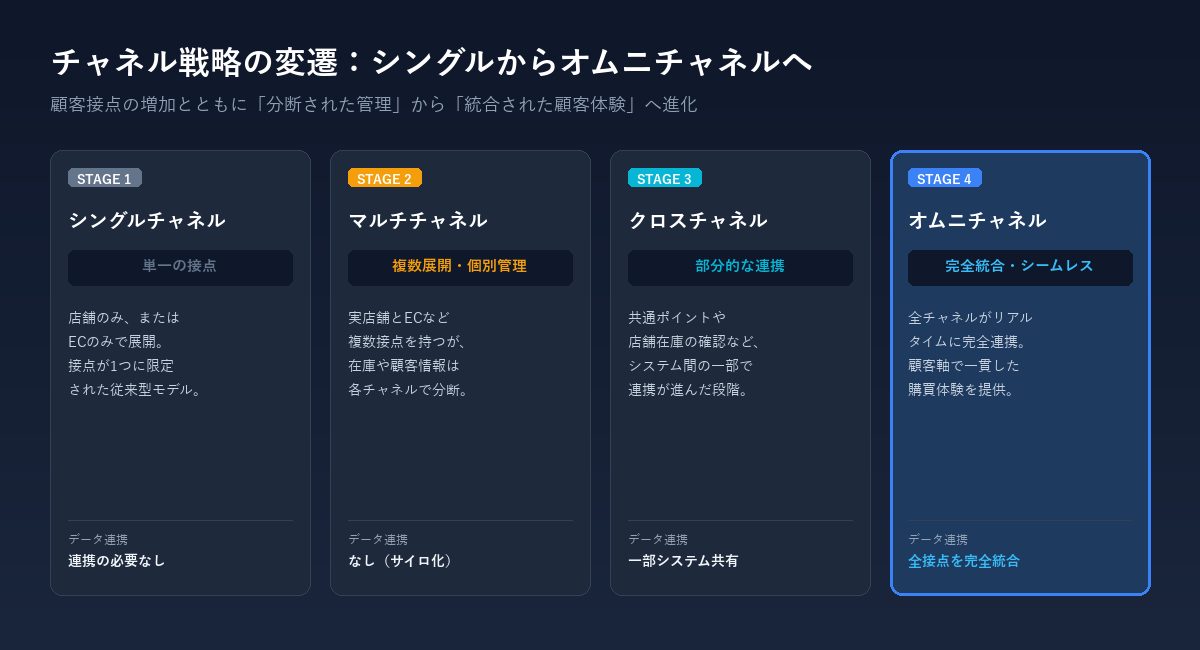 チャネル戦略の変遷：シングルチャネルからオムニチャネルへ