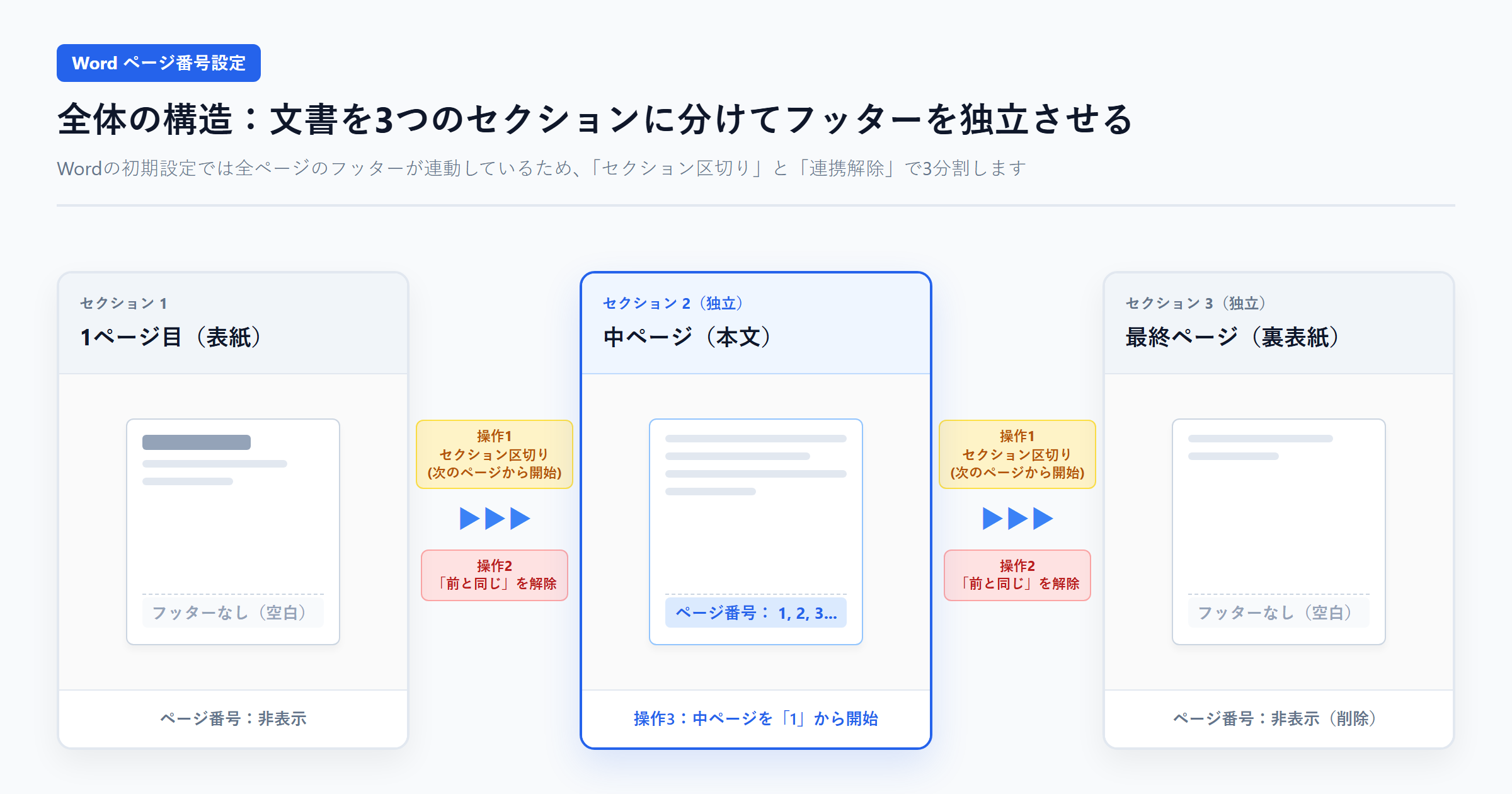 Wordで表紙と末尾を空白にし中ページに連番を振る全体構造図解