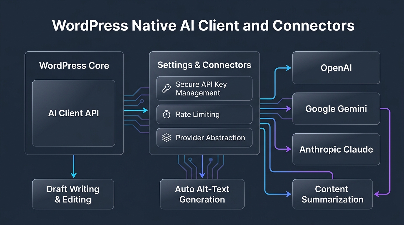 WordPressネイティブAIクライアントとコネクターの接続アーキテクチャ図