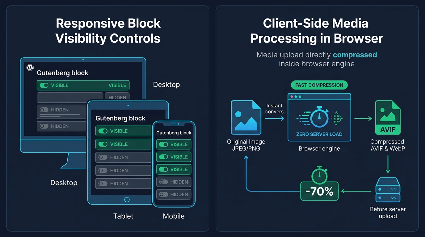 デバイス別レスポンシブブロック制御とブラウザ側メディア処理の解説図