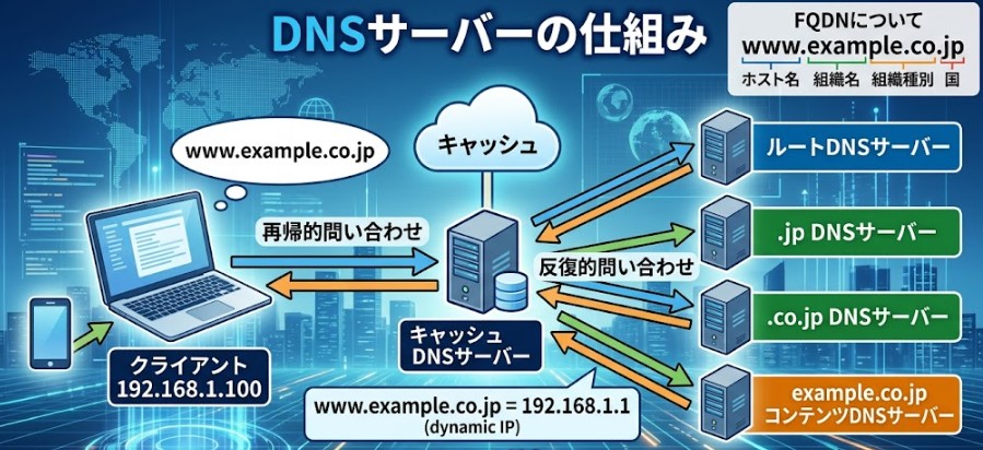 DNSサーバーとは？インターネット技術の基本について