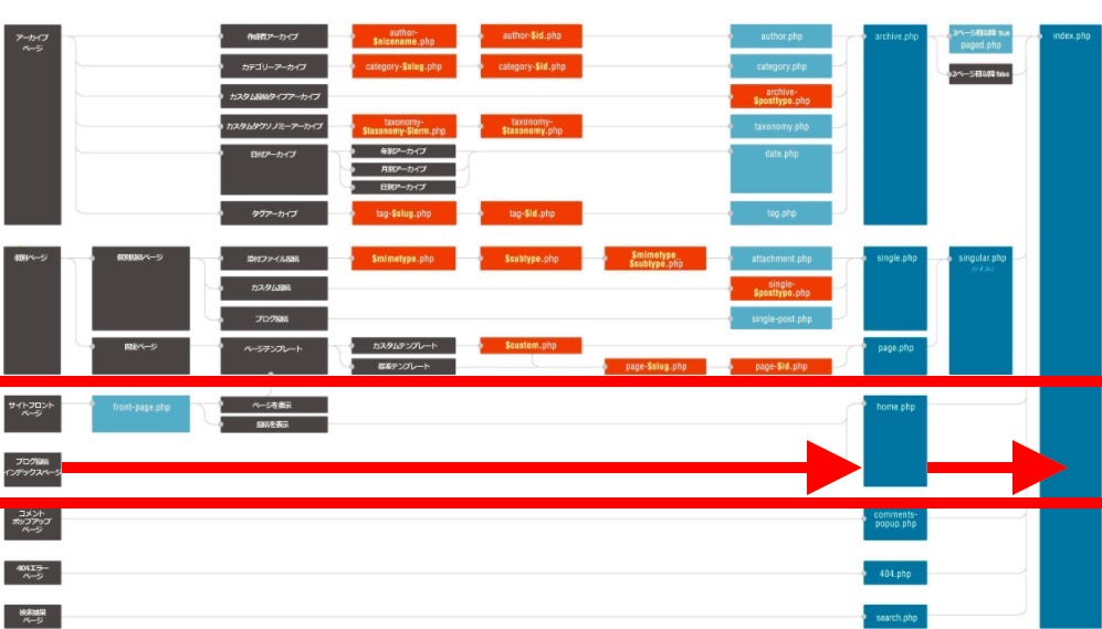 【WordPress(ワードプレス)】自作テーマ作成#05｜固定ページと投稿ページのテンプレート階層