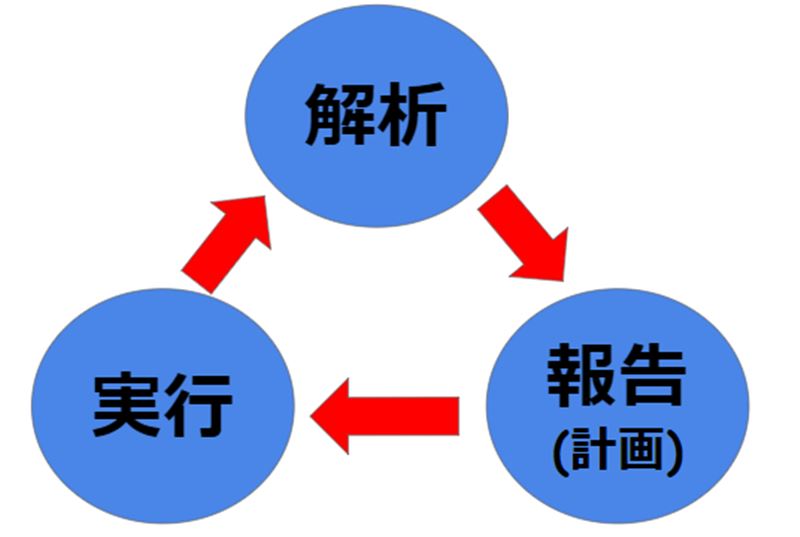 【第05回】解析・計画・実行のサイクルを繰り返す【Googleアナリティクス入門】