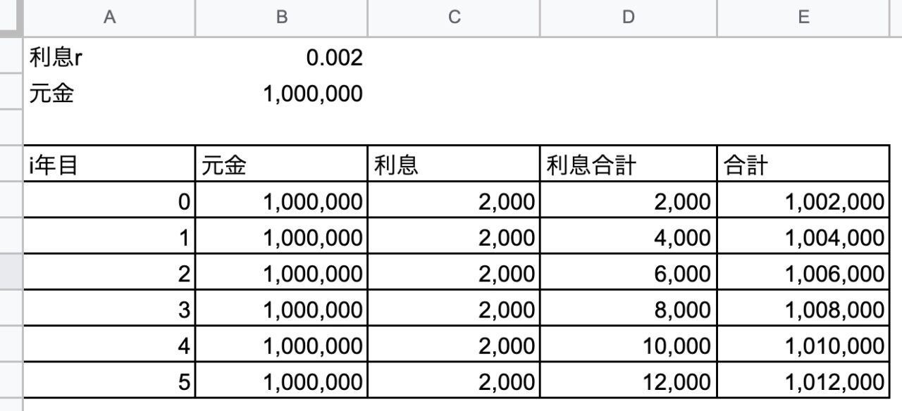 【Googleスプレッドシート】複利計算｜複利計算を行う方法（シンプル編）