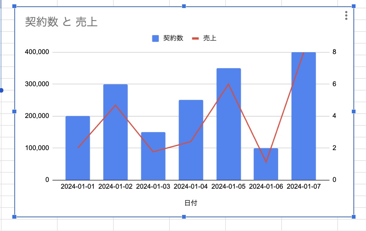 Googleスプレッドシートで複合グラフ（二軸グラフ）を作成する手順