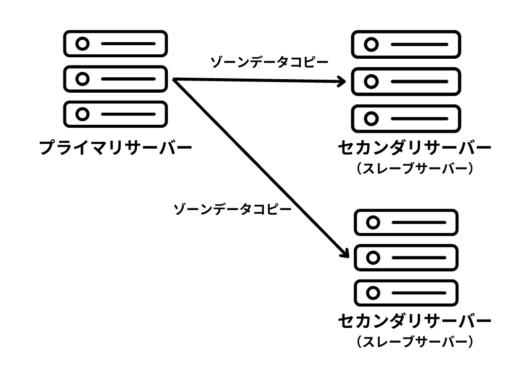 セカンダリネームサーバー（セカンダリDNSサーバー）とは？